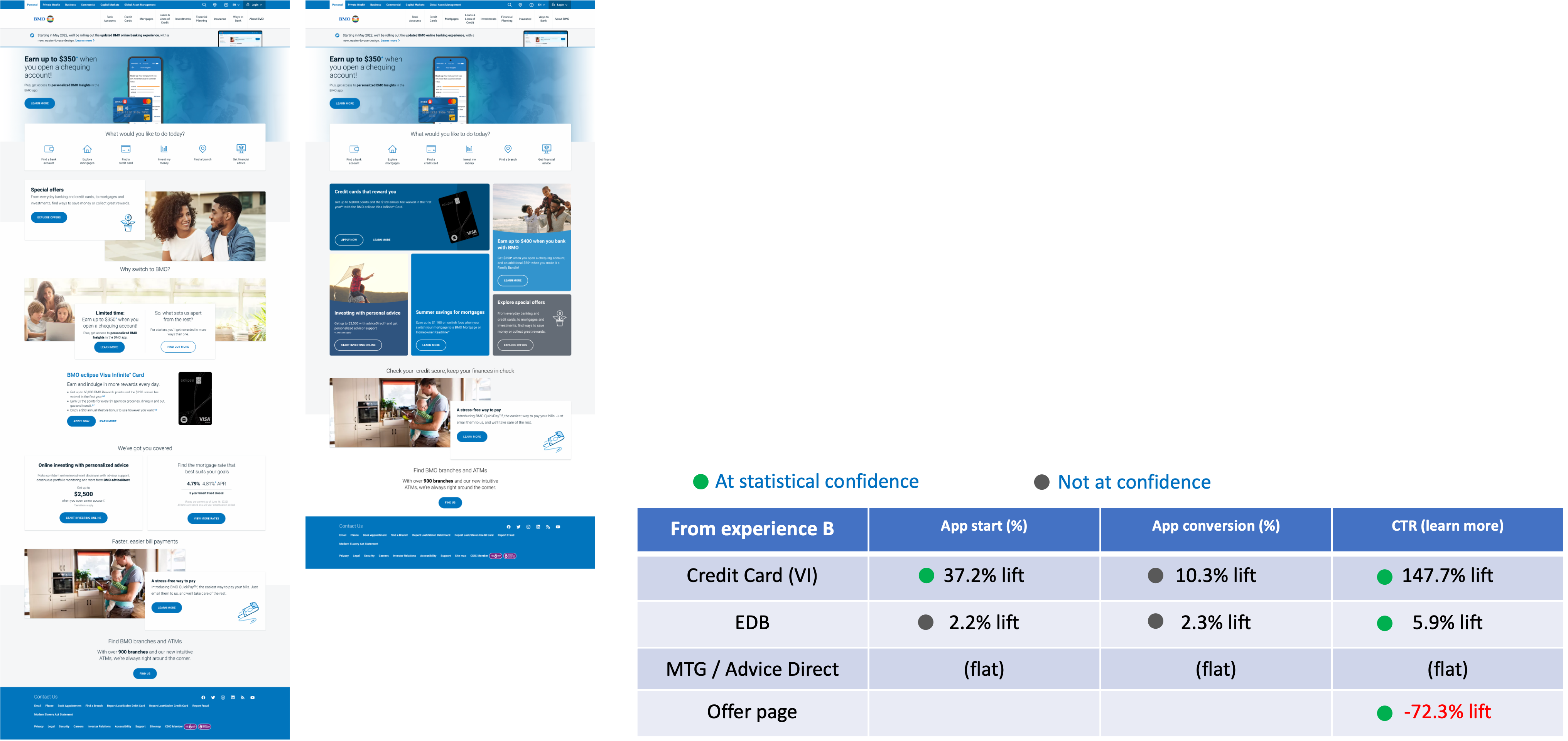 Homepage A/B test